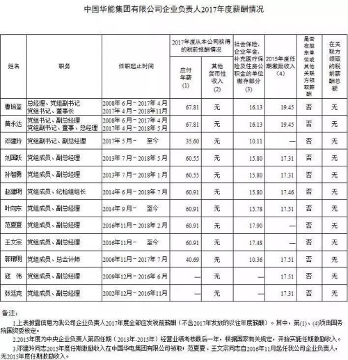 7大電力央企高層工資曝光，舒印彪、孟振平等大佬誰年薪最高？