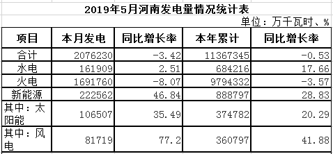 河南5月太陽(yáng)能發(fā)電106507萬千瓦時(shí)