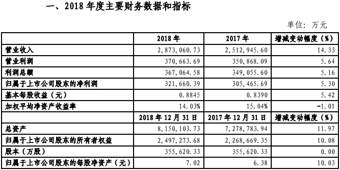 金風(fēng)科技2018年凈利321660.39萬(wàn)元，同比增長(zhǎng)5.3%
