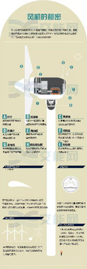 風(fēng)力發(fā)電的核心—風(fēng)機(jī)是如何運(yùn)行的？