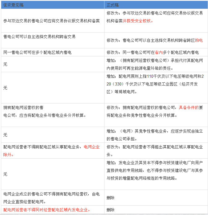 解讀配網(wǎng)、售電政策：與征求意見稿有何不同？