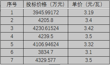 單晶3.1元/瓦、多晶2.9元/瓦以上，華潤電力、南網(wǎng)能源、粵水電近期組件招標(biāo)價(jià)格一覽
