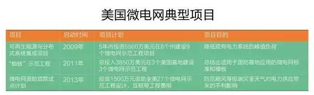 微電網(wǎng)真的是國外的好嗎？