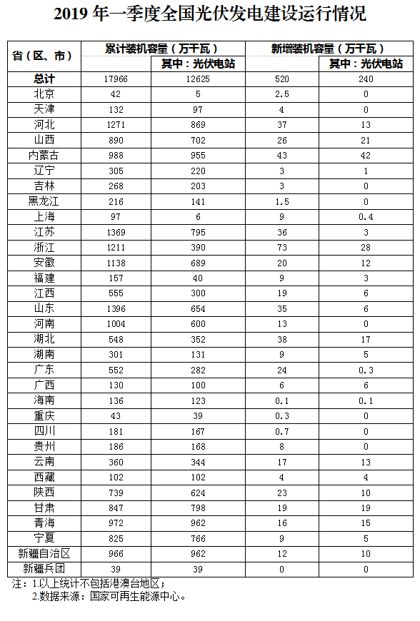 新增520萬(wàn)千瓦！一季度光伏裝機(jī)情況如何？請(qǐng)看這邊來(lái)！