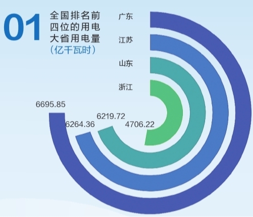 6695.85億千瓦時！2019年廣東省全社會用電量持續(xù)領(lǐng)跑全國