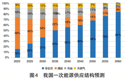 碳中和、電力系統(tǒng)脫碳與煤電退出