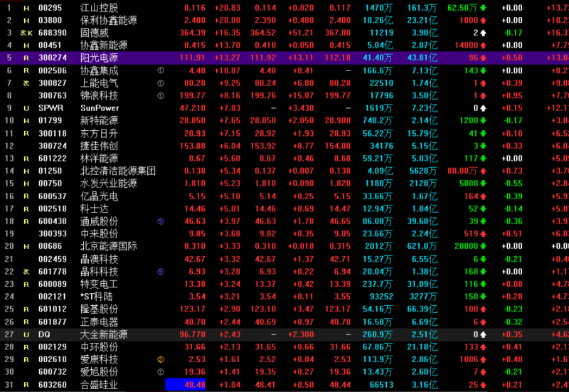 光伏概念持續(xù)走高 協(xié)鑫集成漲停，固德威大漲17%，陽光電源漲超13%