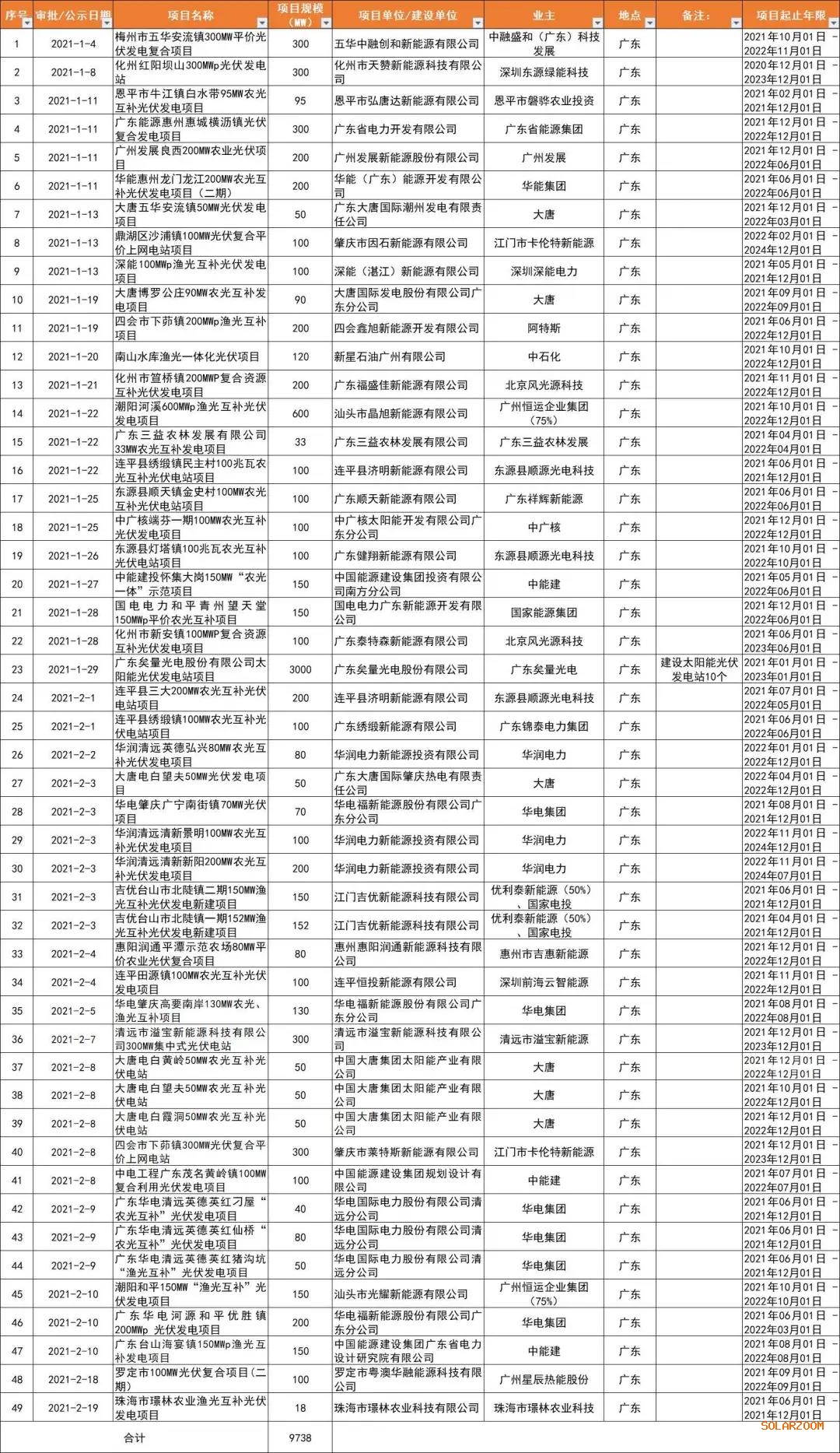 光伏平價熱土廣東?。捍筇?、廣東能源、華潤、陽光電源領銜，32GW項目備案一覽