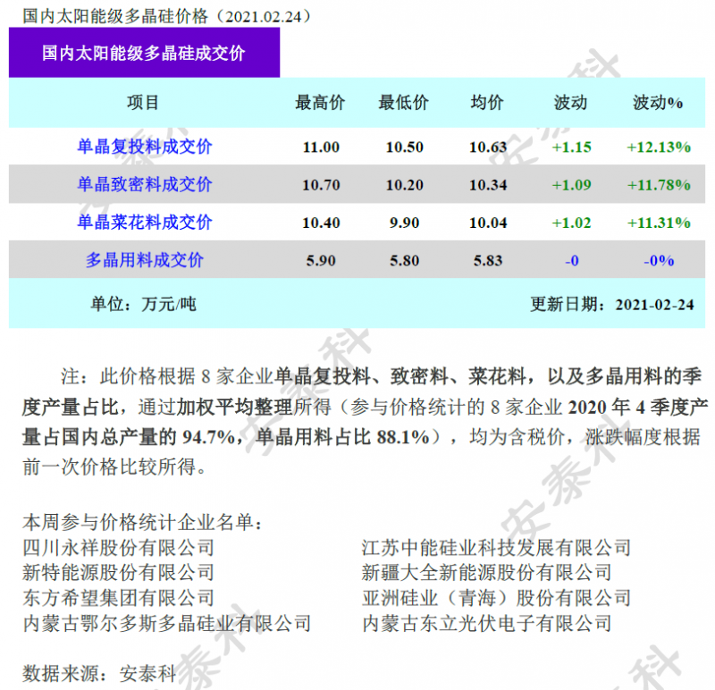 多晶硅成交價環(huán)比上漲超10%！