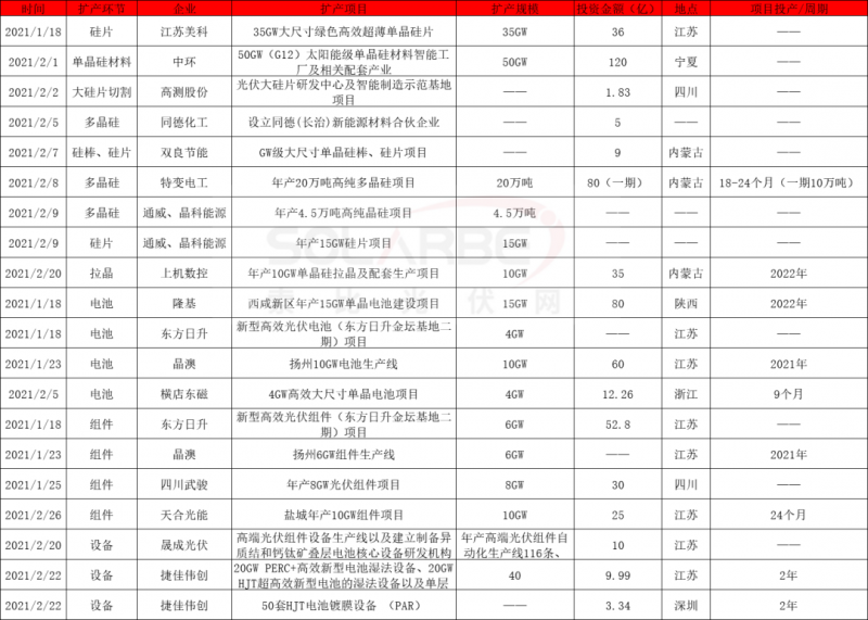 2021擴產(chǎn)競賽再起：硅棒硅片100GW、電池組件63GW、多晶硅24.5萬噸