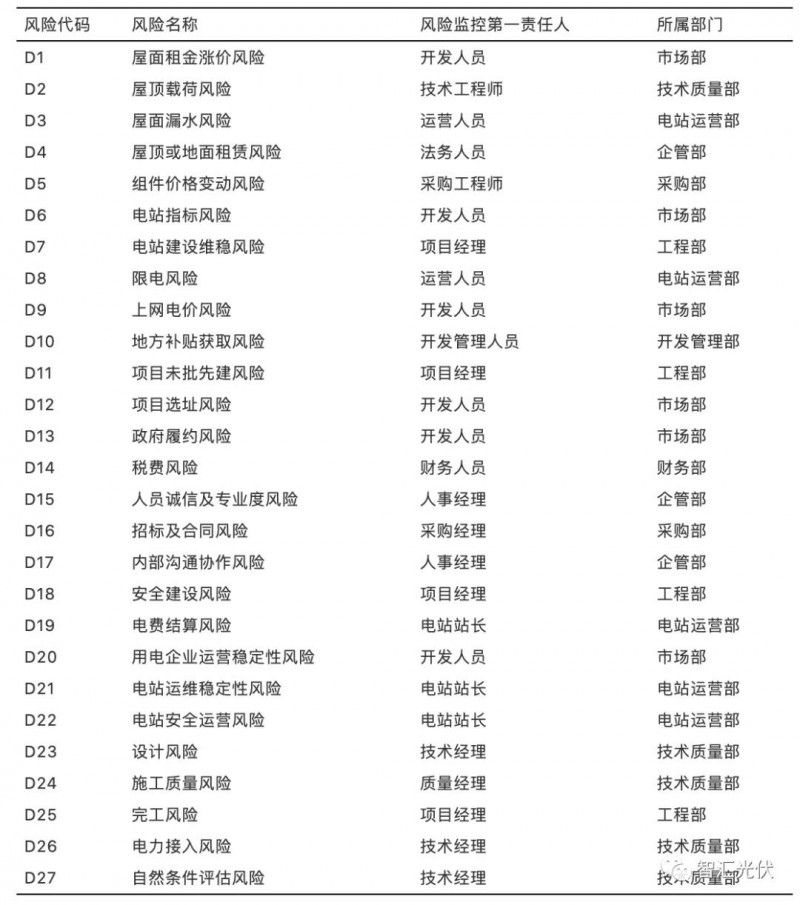 國(guó)內(nèi)光伏項(xiàng)目的27項(xiàng)風(fēng)險(xiǎn)及規(guī)避措施！