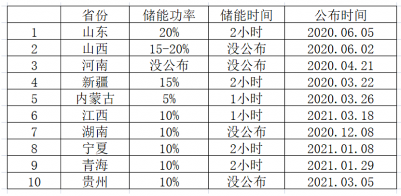光伏要強(qiáng)配儲(chǔ)能，怎么設(shè)計(jì)才劃算？