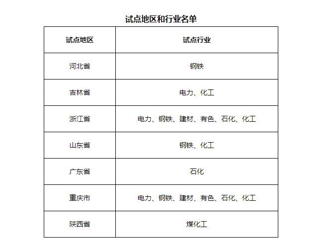 7省市開展電力、鋼鐵、化工行業(yè)碳排放環(huán)評(píng)試點(diǎn)，光伏迎來(lái)新機(jī)遇