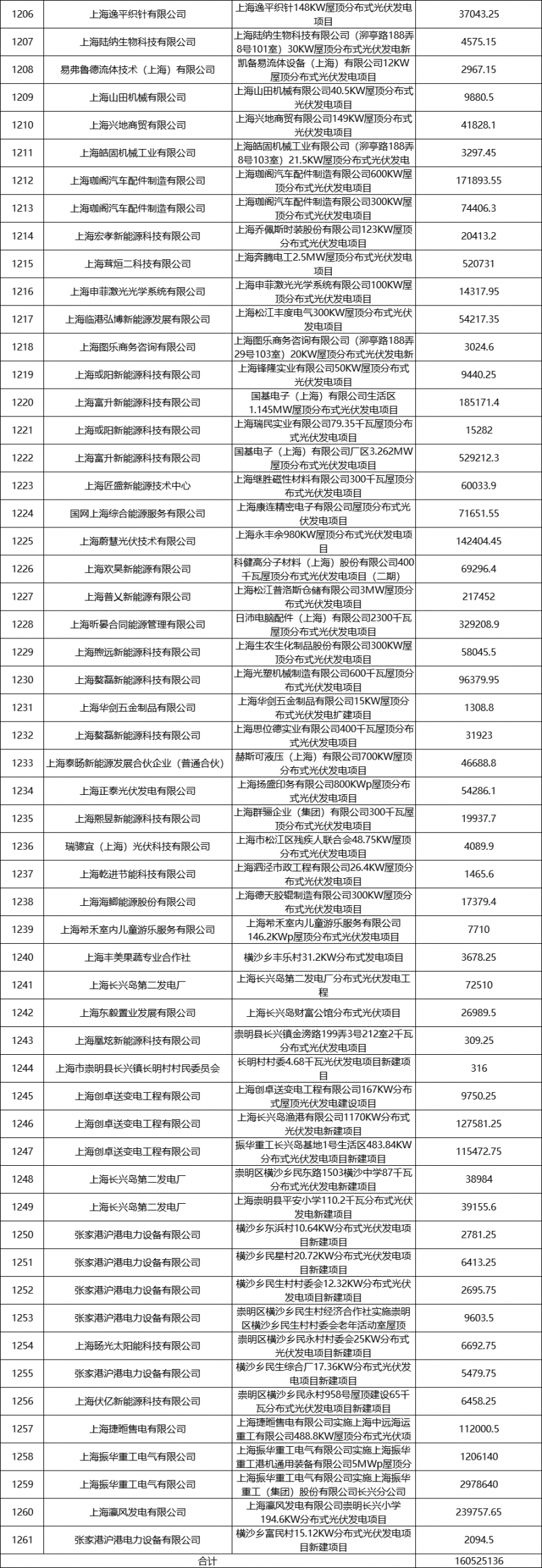 光伏2.68億、風(fēng)電1.75億 上海市2021年度第二批可再生能源專項(xiàng)資金撥付計(jì)劃（草案）公示