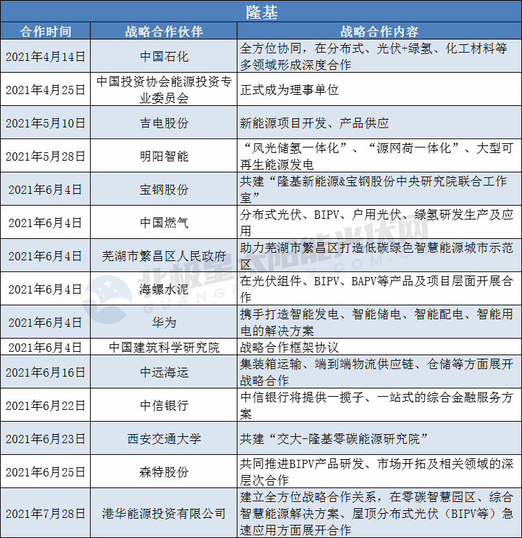隆基、陽(yáng)光、華為、晶澳等光伏龍頭擴(kuò)大“朋友圈”： 簽訂超100個(gè)戰(zhàn)略合作協(xié)議