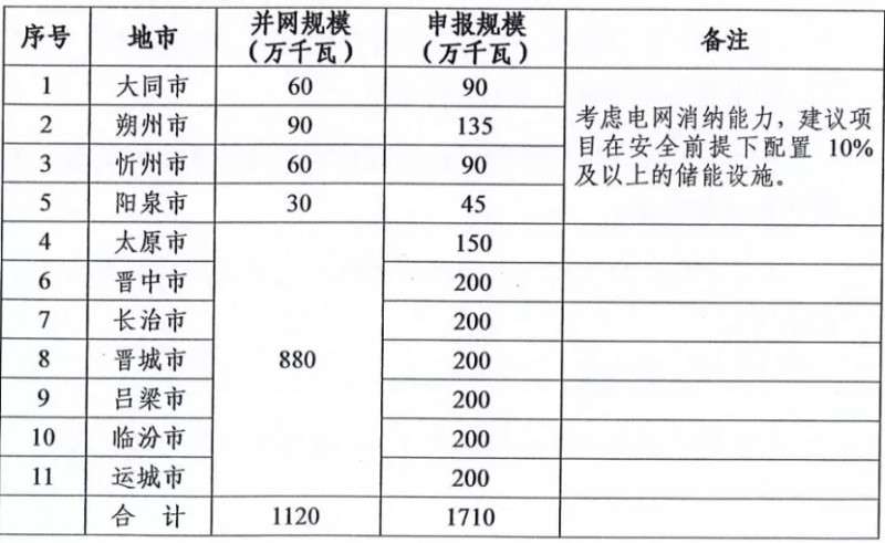新增11.2GW！山西啟動(dòng)2021-2022年光伏、風(fēng)電項(xiàng)目申報(bào)工作