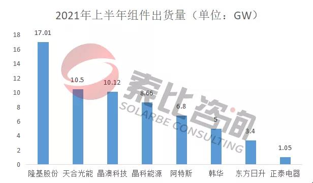 2021年光伏上半年財(cái)報(bào)解讀：105家企業(yè)總營收3712億元，同比增長146%；凈利潤450.58億元，同比增長61.72%