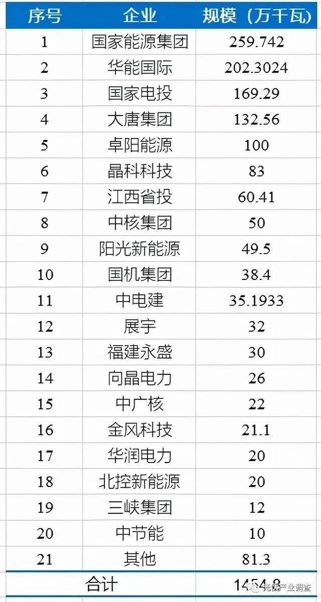 江西公布14.5GW光伏項目庫名單 國家能源集團、華能均超2GW！