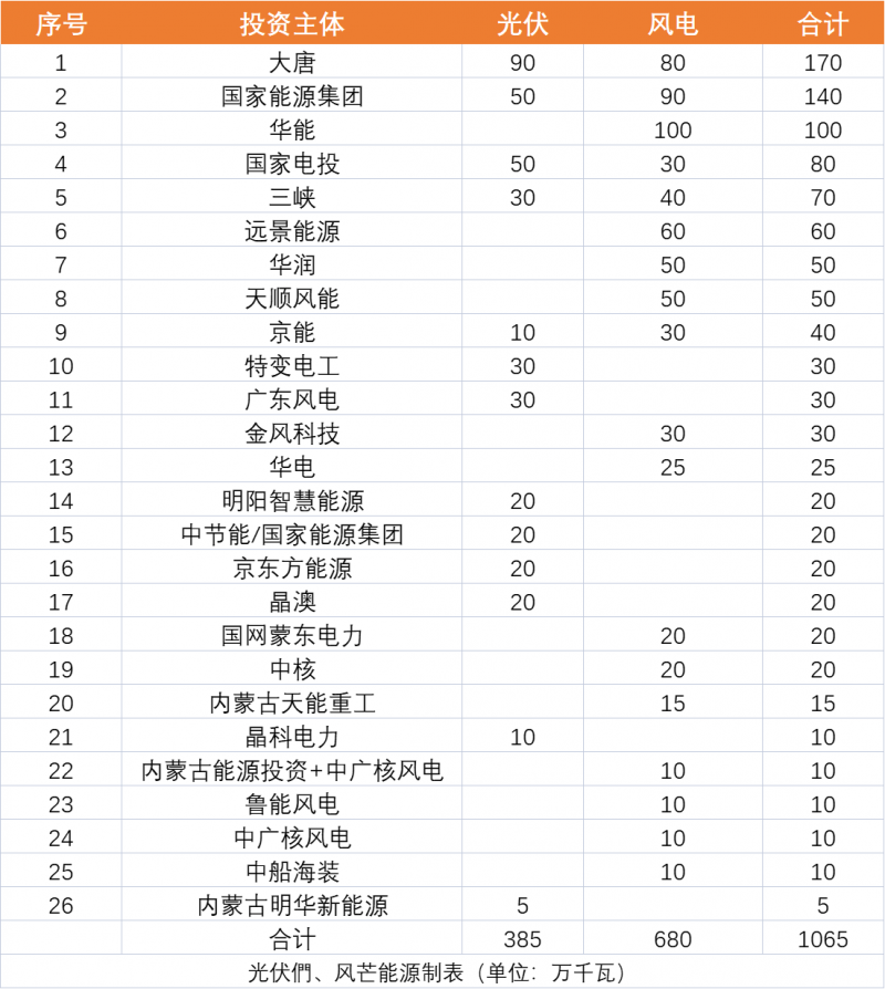 內(nèi)蒙古10.65GW風(fēng)、光保障項(xiàng)目?jī)?yōu)選公示：大唐、國(guó)家能源集團(tuán)、華能、國(guó)家電投、三峽領(lǐng)銜