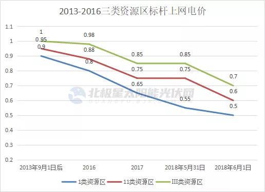 光伏電價十年“動蕩” 終開啟平價上網(wǎng)新征途！