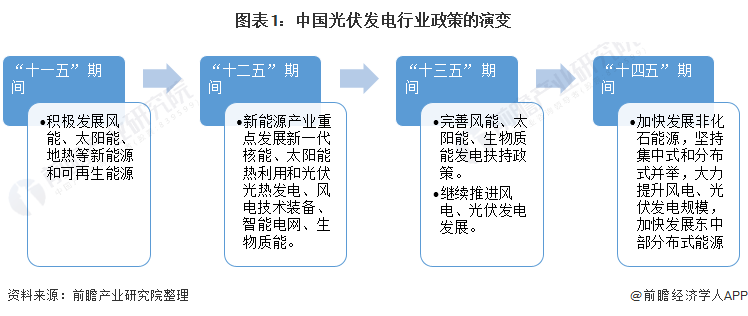 重磅！ 全國(guó)光伏發(fā)電行業(yè)政策匯總及解讀