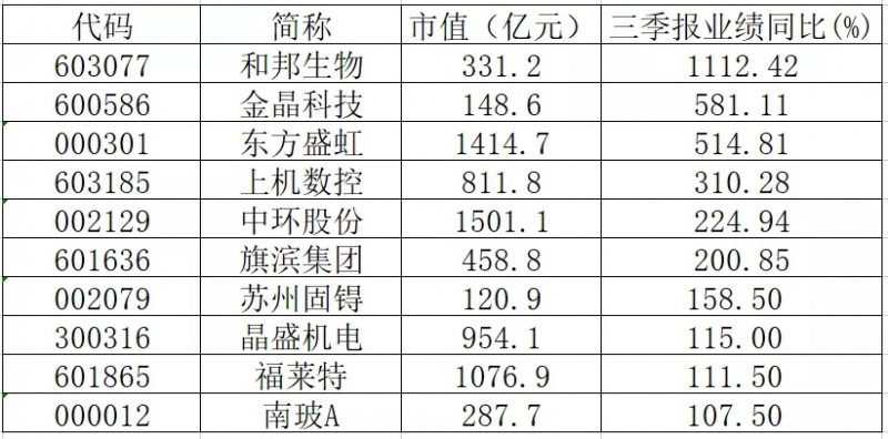 三季報(bào)業(yè)績(jī)翻倍的光伏概念股有哪些？