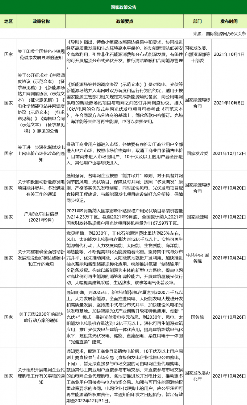 10月光伏政策復(fù)盤：涉及整縣推進(jìn)、光伏保障性項目、光伏補貼等（46項、18省市）