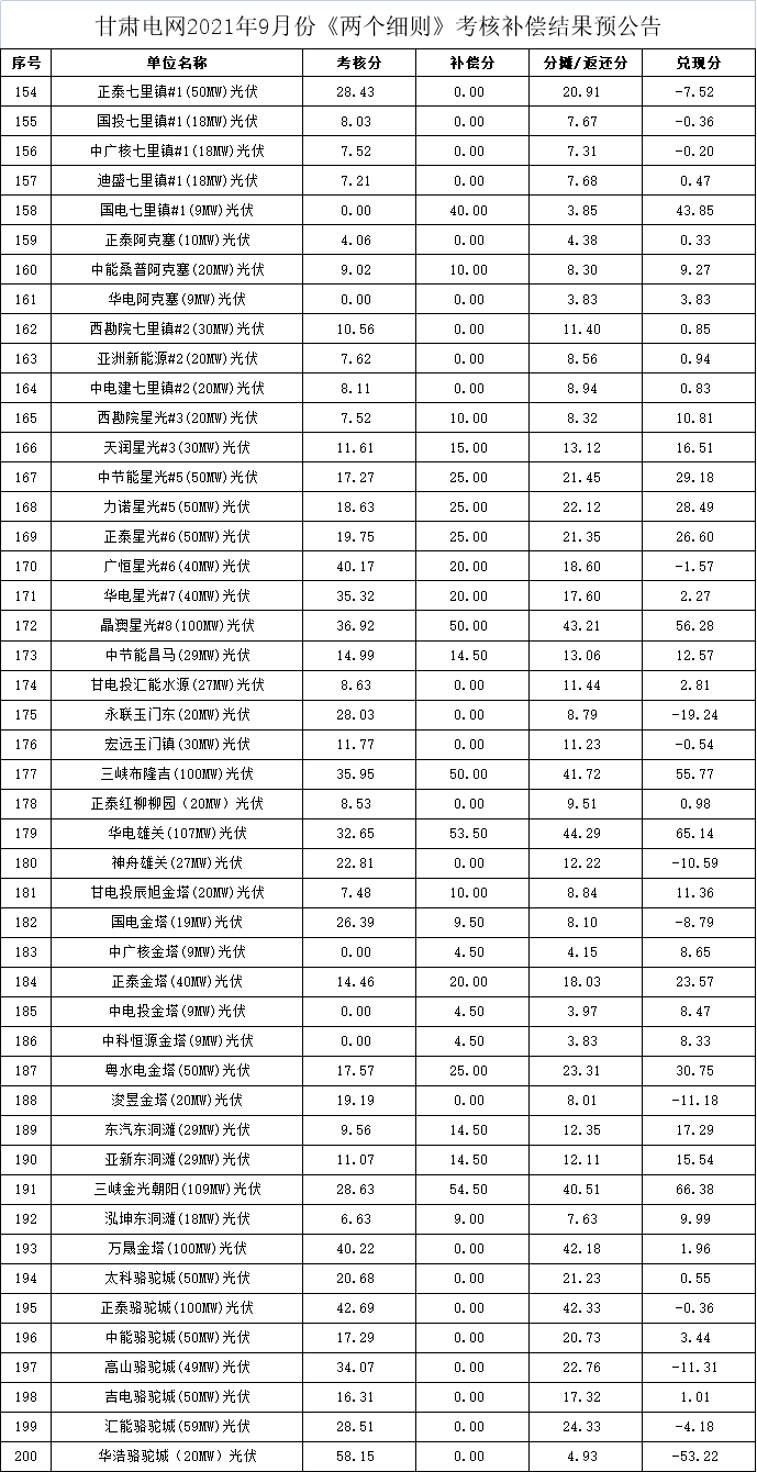 甘肅電網(wǎng)9月兩個細(xì)則考核補償預(yù)公告（光伏電站）