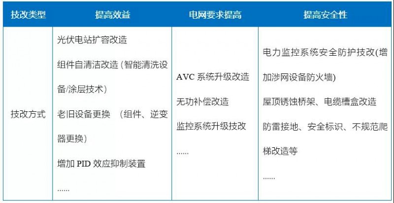 新能源滲透率提高，光伏電站迎來(lái)技改爆發(fā)期！