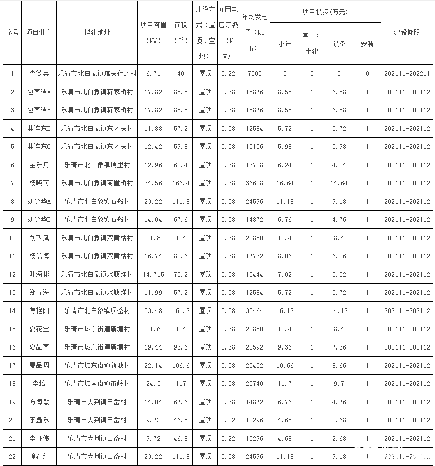 78戶(hù)，總裝機(jī)容量1483.69kW！浙江樂(lè)清市發(fā)改局發(fā)布2021年第二十三批居民家庭屋頂分布式光伏發(fā)電項(xiàng)目備案通知