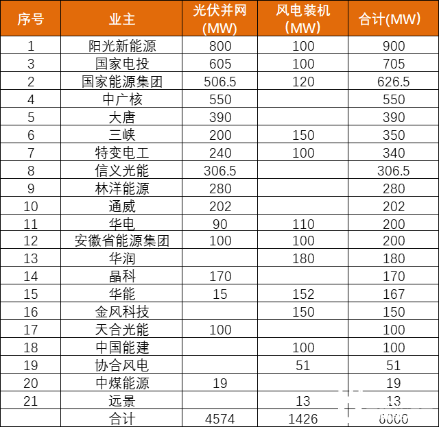 安徽能源局發(fā)布6GW風(fēng)、光項(xiàng)目優(yōu)選名單：陽光新能源、國家電投、國家能源集團(tuán)領(lǐng)銜