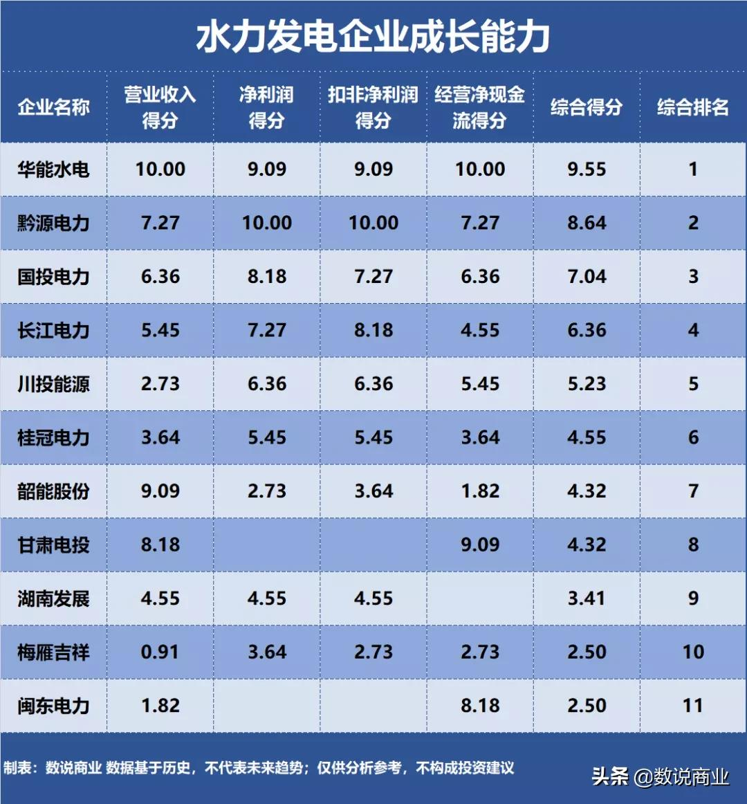 長江電力、華能水電、國投電力…誰是成長能力最強的水力發(fā)電企業(yè)