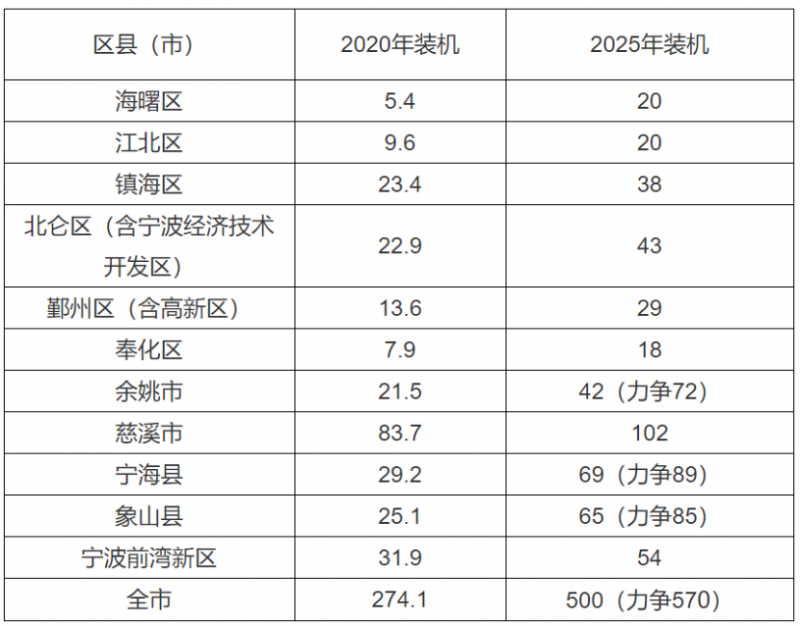 0.2元/度、0.45元/度！浙江寧波、平湖發(fā)布光伏補貼政策！