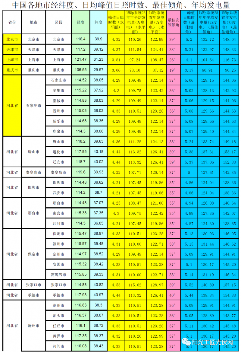 全國(guó)各省市光伏電站最佳安裝傾角、峰值日照時(shí)數(shù)、首年發(fā)電量、年均發(fā)電量參考表(NASA)
