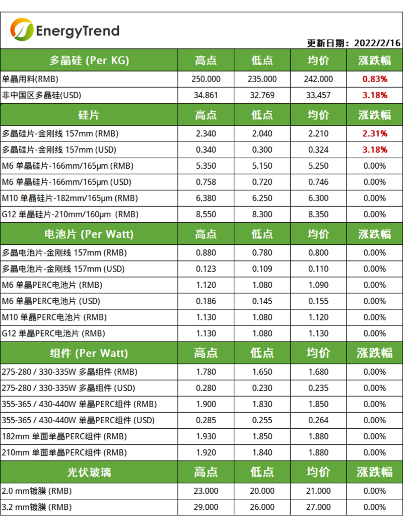 硅料漲幅放緩，電池片組件環(huán)節(jié)博弈持續(xù)