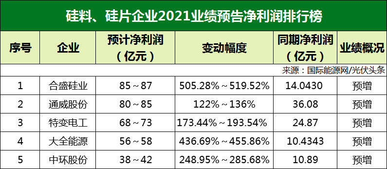 77家光伏企業(yè)2021年業(yè)績預(yù)告！硅料/硅片最賺錢? 電池/組件八成虧損？