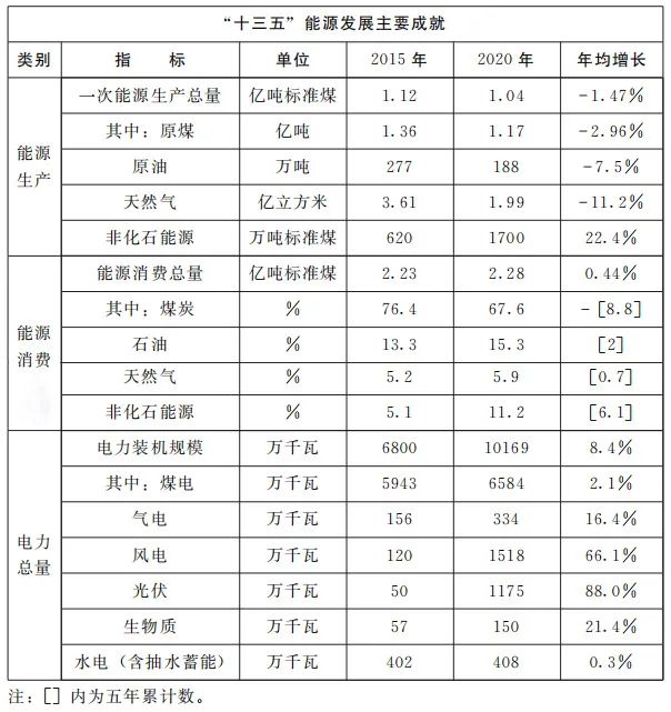加快屋頂整縣推進(jìn) 建設(shè)高質(zhì)量“光伏+”基地！河南省印發(fā)“十四五”現(xiàn)代能源體系和碳達(dá)峰碳中和規(guī)劃通知
