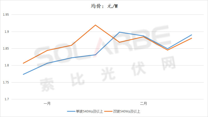 單面540W+均價1.83元、雙玻1.86元，開年35GW組件中標(biāo)一覽！