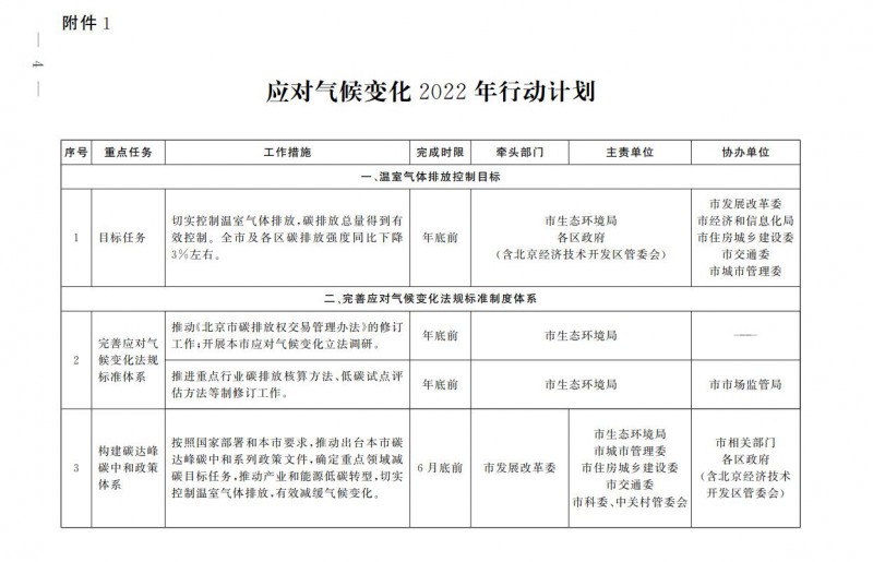 大力發(fā)展光伏、提高新能源消費(fèi)優(yōu)先級(jí)！北京市發(fā)改委公布《應(yīng)對(duì)氣候變化2022年行動(dòng)計(jì)劃》