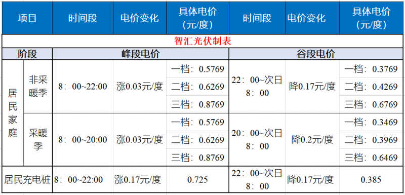 山東發(fā)改委：居民峰谷電價時代開啟！
