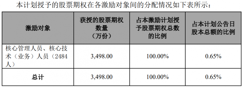 隆基股份發(fā)布股權(quán)激勵(lì)計(jì)劃，目標(biāo)2024年?duì)I收超1500億