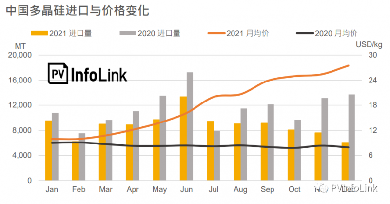 2021年中國多晶硅進(jìn)口總量同比下降23.1%！