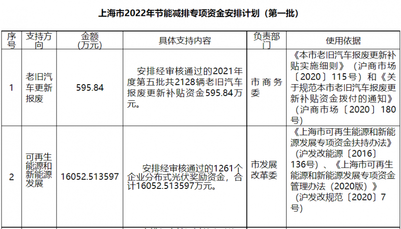 光伏1.6億！上海市公布2022年節(jié)能減排專項(xiàng)資金安排計(jì)劃！