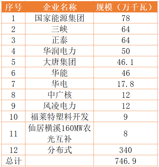 國(guó)家能源集團(tuán)、三峽、正泰領(lǐng)銜！浙江公布7.46GW重點(diǎn)光伏項(xiàng)目清單