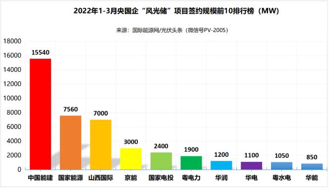 一季度69.29GW“風(fēng)光儲(chǔ)”項(xiàng)目：央國(guó)企占61.32%、中國(guó)能建、國(guó)家能源集團(tuán)領(lǐng)跑! (詳見(jiàn)文內(nèi))
