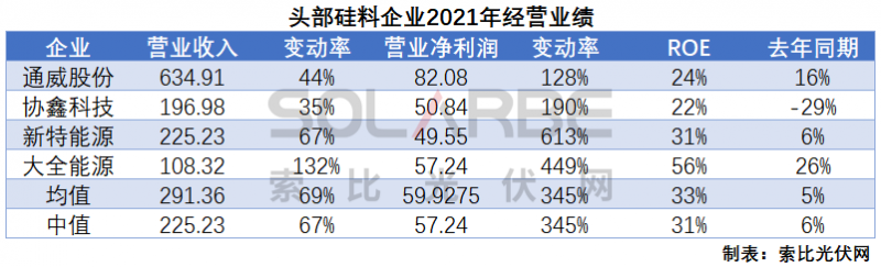 硅料環(huán)節(jié)分析：2022年將再迎“量價齊升”，頭部企業(yè)成本優(yōu)勢顯著