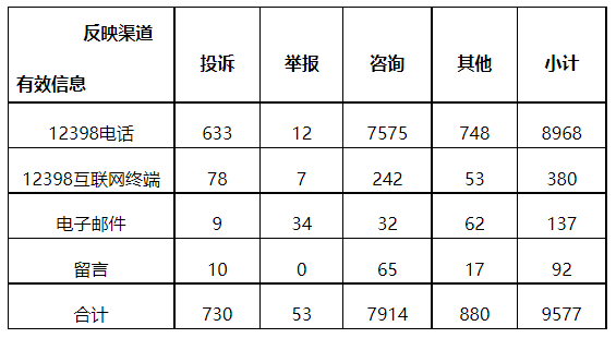 分布式光伏項(xiàng)目上網(wǎng)電費(fèi)結(jié)算、補(bǔ)貼轉(zhuǎn)付不及時(shí)是主要問題！4月12398能源監(jiān)管熱線投訴舉報(bào)處理情況通報(bào)