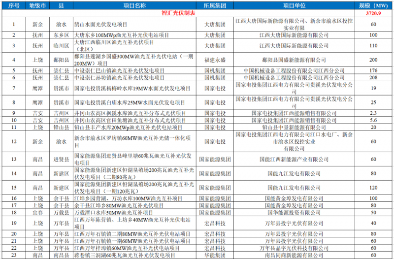 江西水利廳：在湖泊周邊、水庫庫汊建設(shè)光伏、風(fēng)電項目的，要科學(xué)論證，嚴格管控！
