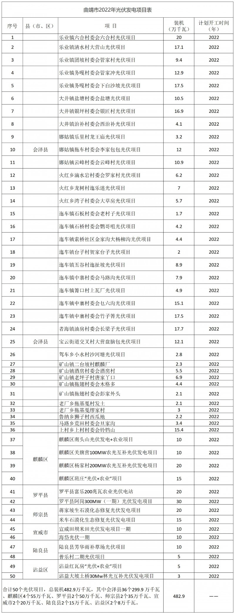 光伏18GW，項(xiàng)目重疊須及時主動調(diào)整避讓！曲靖發(fā)布“新能源開發(fā)建設(shè)三年行動計(jì)劃（2022—2024年）”通知