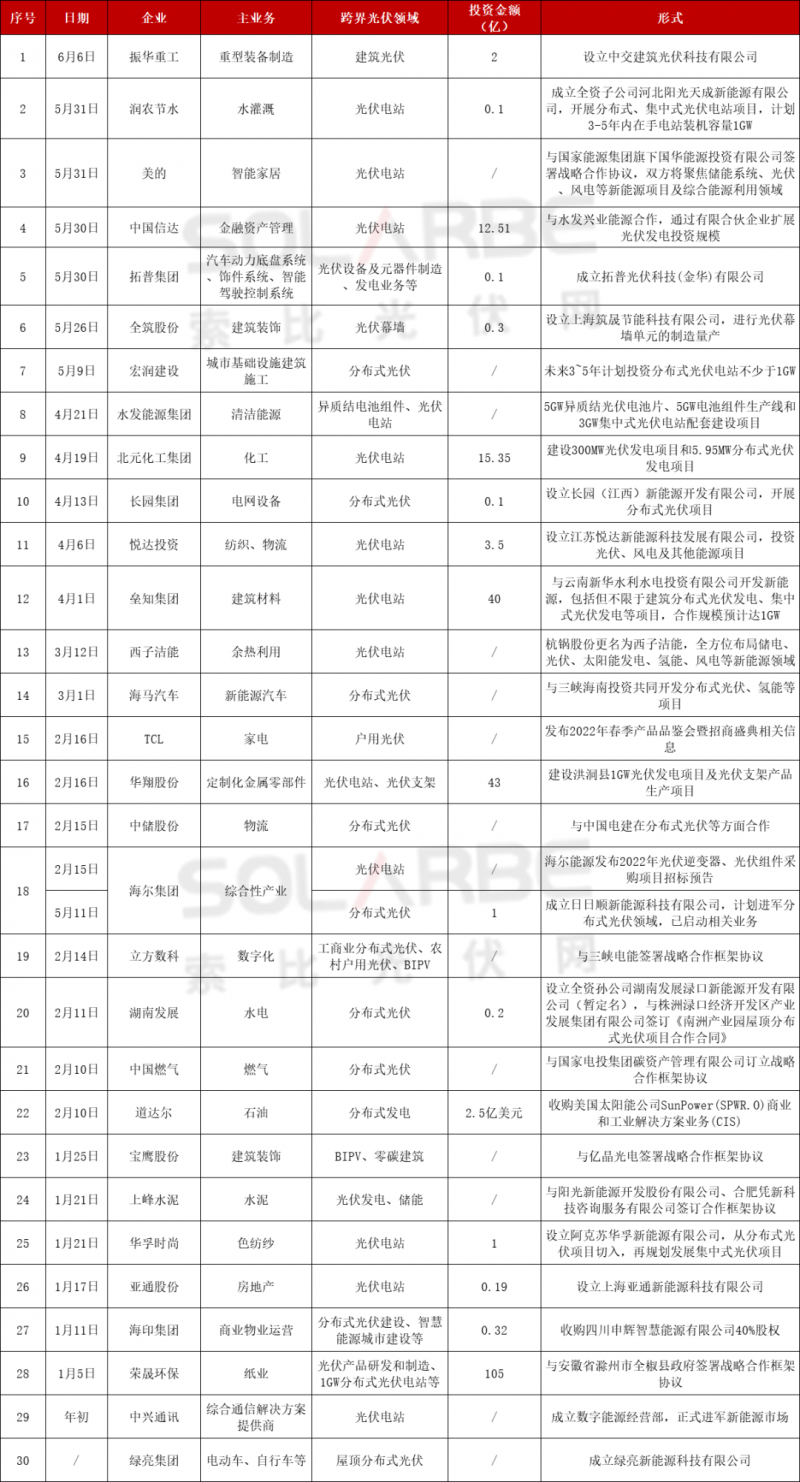 光伏跨界競爭已起：再添50家資本涌入，分布式、HJT火爆跨界圈